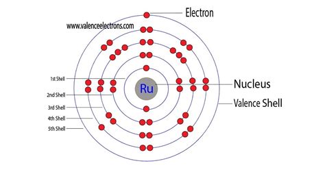 Electron configuration of Ruthenium.